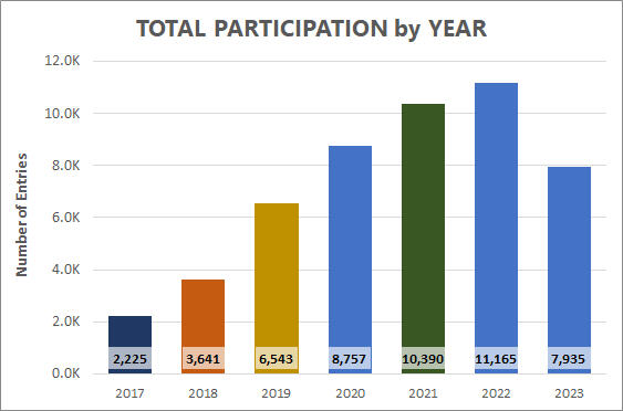 Total Participation Year to Year