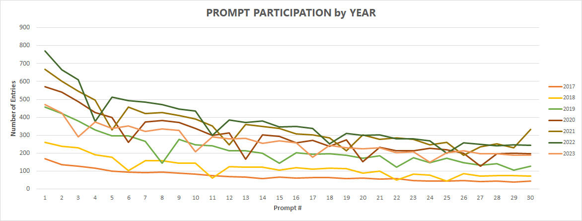 Total Participation Year to Year